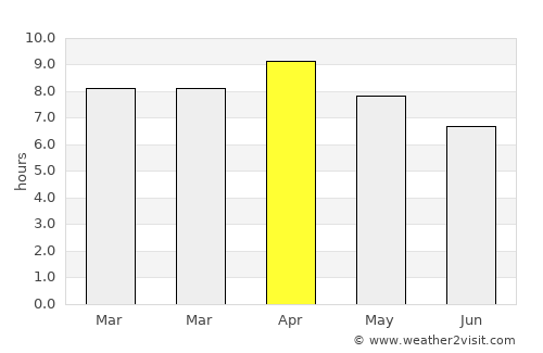 Punta average rain in April