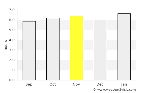 Punta average rain in November