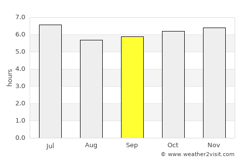 Punta average rain in September