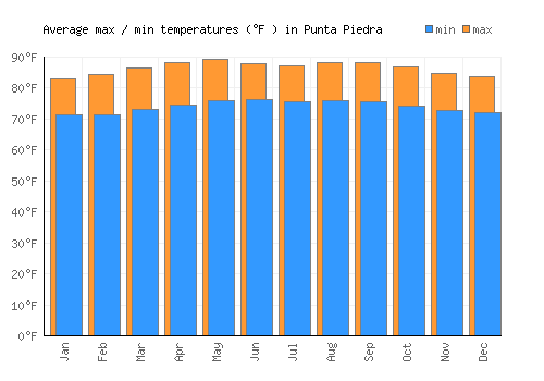 Punta Piedra average minimum / maximum temperatures (Fahrenheit)