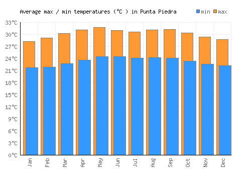 Punta Piedra average minimum / maximum temperatures (Celsius)