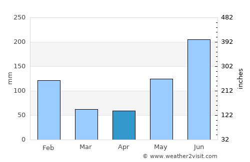 Punta Piedra average rain in April