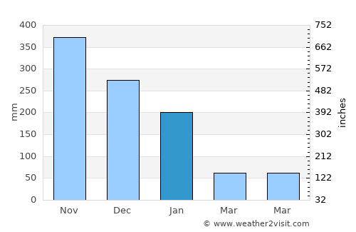 Punta Piedra average rain in January