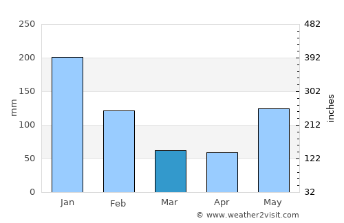 Punta Piedra average rain in March