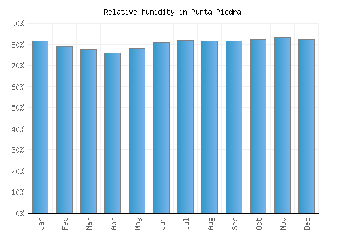 Punta Piedra relative humidity averages