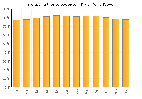 Punta Piedra average temperature chart (Fahrenheit)