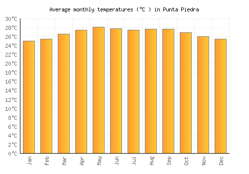 Punta Piedra average temperature chart (Celsius)