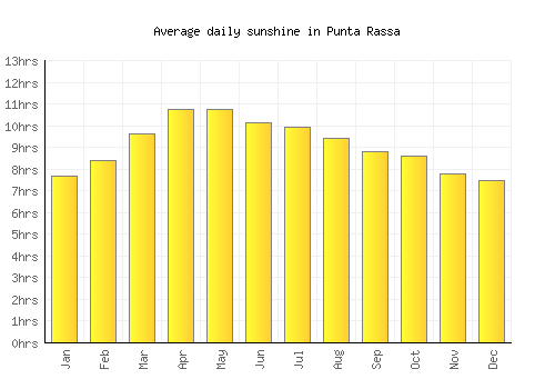 Punta Rassa average daily sunshine chart
