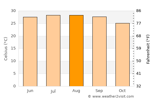 Punta Rassa average temperature in August