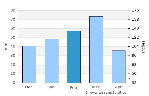 Punta Rassa average rain in February