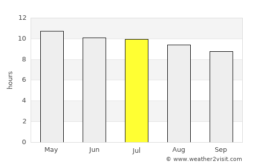 Punta Rassa average rain in July