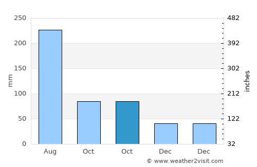Punta Rassa average rain in October