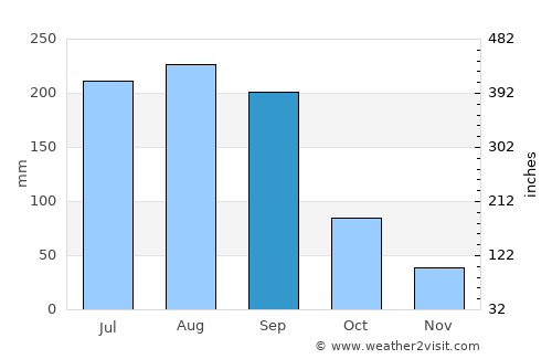 Punta Rassa average rain in September