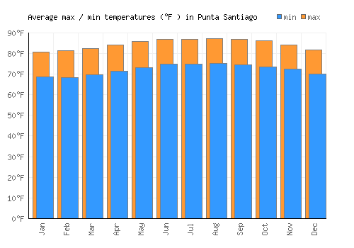 Punta Santiago average minimum / maximum temperatures (Fahrenheit)