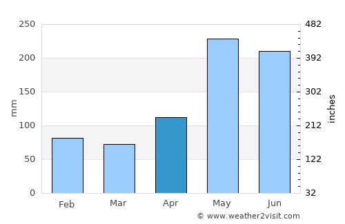Punta Santiago average rain in April
