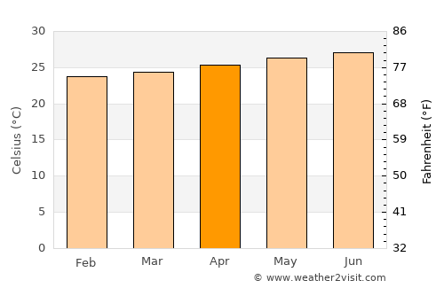 Punta Santiago average temperature in April