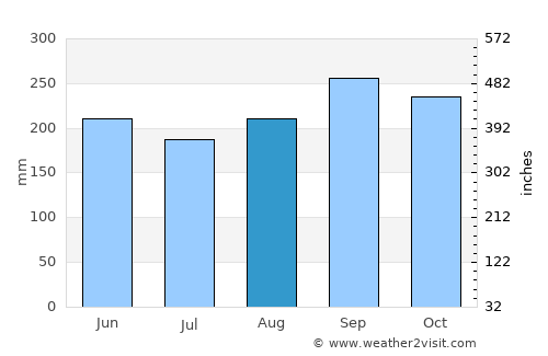 Punta Santiago average rain in August