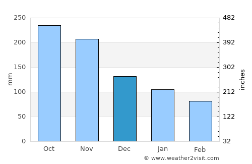 Punta Santiago average rain in December