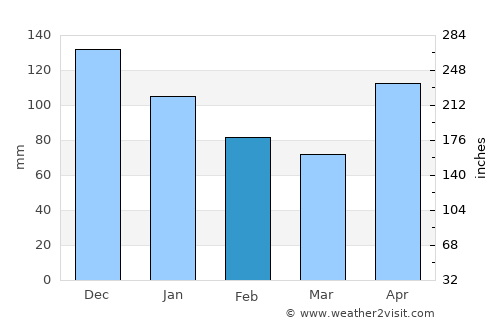 Punta Santiago average rain in February
