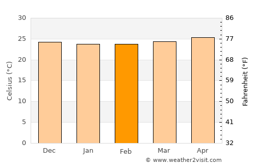 Punta Santiago average temperature in February