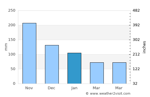 Punta Santiago average rain in January