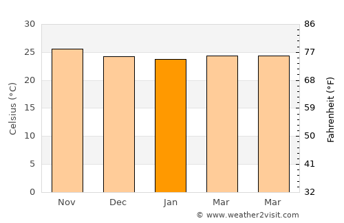 Punta Santiago average temperature in January