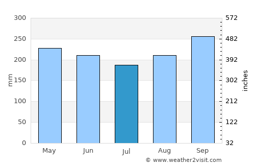 Punta Santiago average rain in July