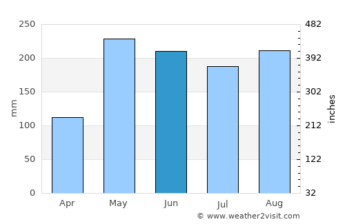 Punta Santiago average rain in June