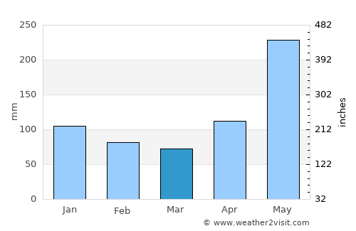 Punta Santiago average rain in March