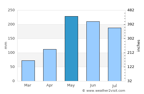 Punta Santiago average rain in May