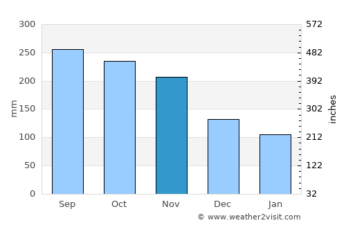 Punta Santiago average rain in November
