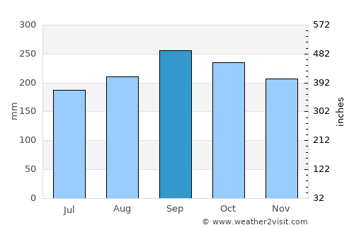 Punta Santiago average rain in September