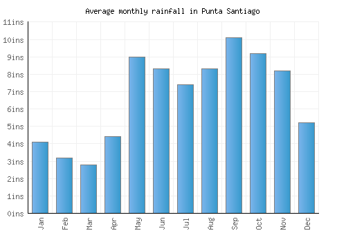 Punta Santiago monthly rainfall chart (inches)