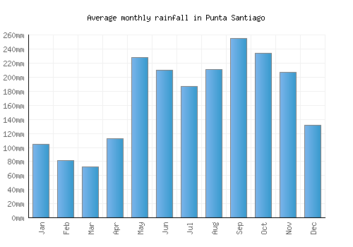 Punta Santiago monthly rainfall chart (mm)