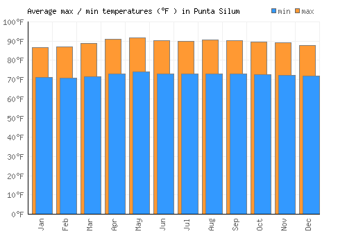 Punta Silum average minimum / maximum temperatures (Fahrenheit)