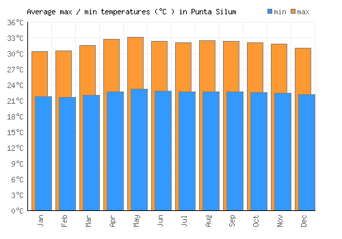 Punta Silum average minimum / maximum temperatures (Celsius)