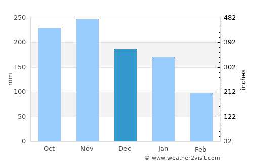 Punta Silum average rain in December