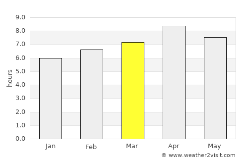 Punta Silum average rain in March