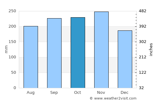 Punta Silum average rain in October