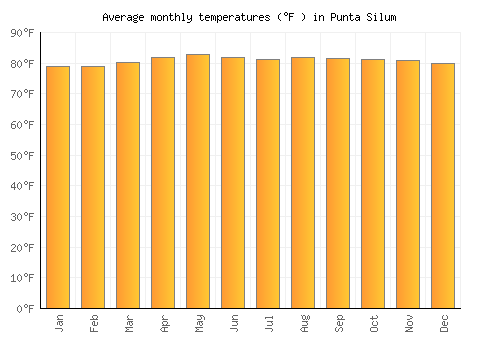 Punta Silum average temperature chart (Fahrenheit)