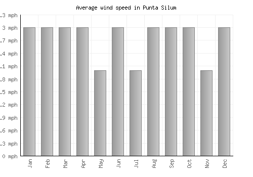 Punta Silum average winspeed by month (mph)