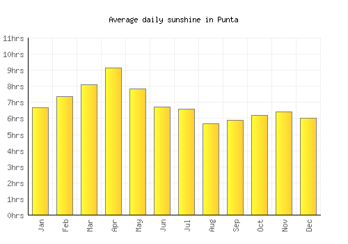 Punta average daily sunshine chart