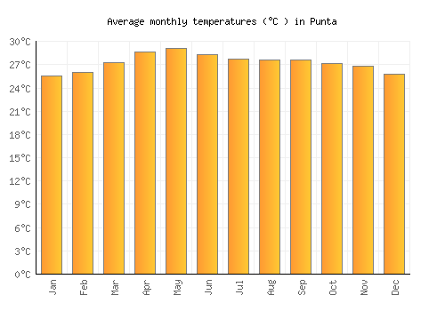 Punta average temperature chart (Celsius)