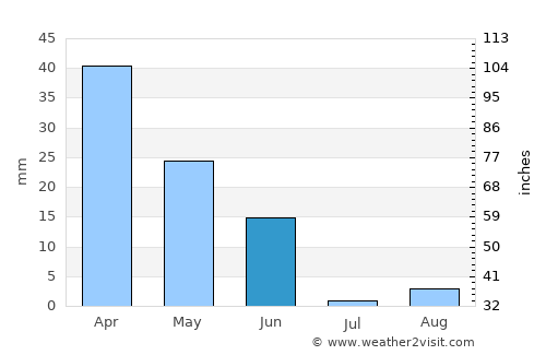 Punta Umbría average rain in June