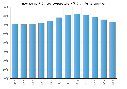 Punta Umbría average sea temperature chart (Fahrenheit)