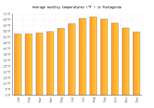 Puntagorda average temperature chart (Fahrenheit)
