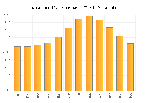 Puntagorda average temperature chart (Celsius)