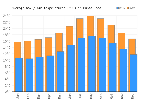 Puntallana average minimum / maximum temperatures (Celsius)