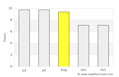 Puntallana average rain in August