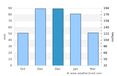 Puntallana average rain in December